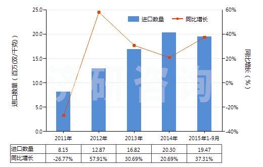2011-2015年9月中國硫化橡膠制其他手套(硬化橡膠的除外)(HS40151900)進(jìn)口量及增速統(tǒng)計(jì)
